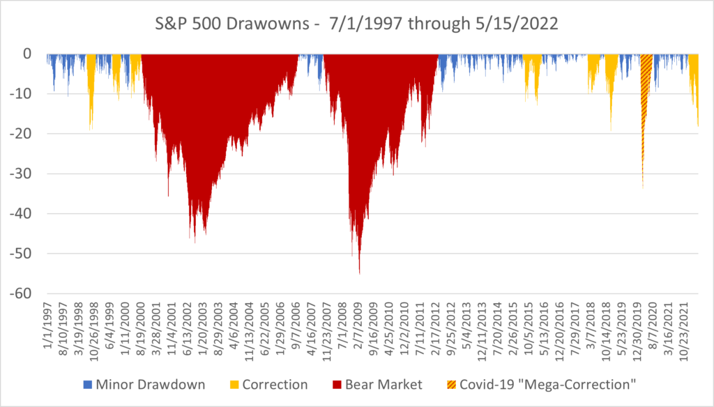 historical market drawdown duration graphic